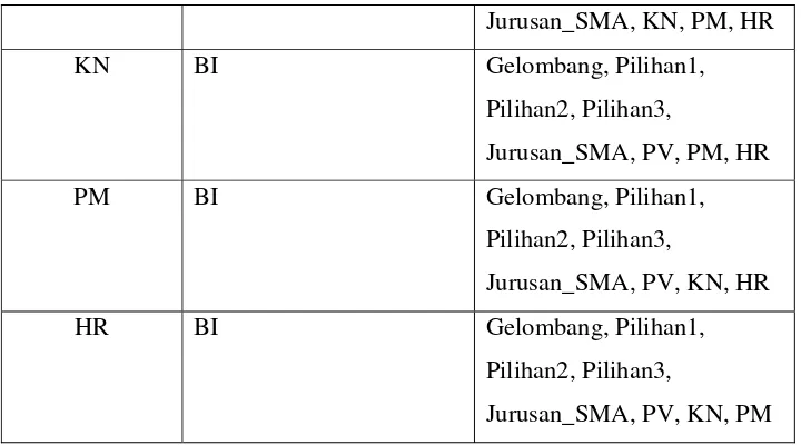 Tabel 3.3 Transformasi Data IPK 