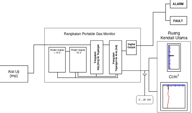 Gambar 4. Blok diagram sistem monitor radiasi PGM-102 ke Ruang Kendali Utama 