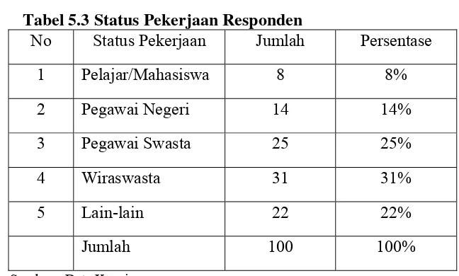 Tabel 5.3 Status Pekerjaan Responden 