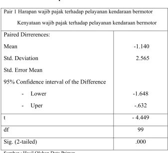 Tabel 5.2 Paired Sample Test 