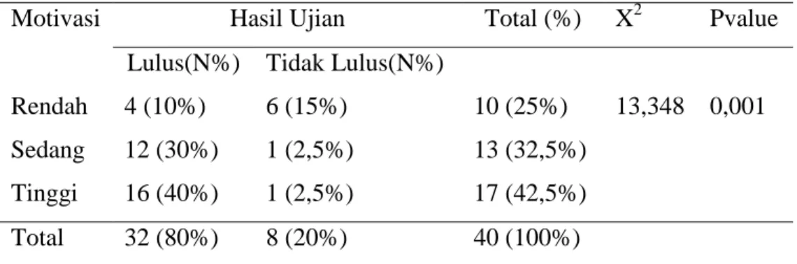 Tabel 4. Hubungan antara Motivasi Belajar dengan Hasil Ujian OSCA  Mahasiswa Keperawatan Universitas Muhammadiyah Surakarta