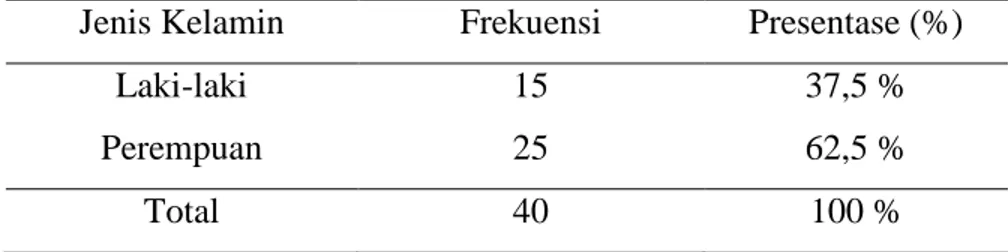 Tabel 1.  Distribusi responden berdasarkan jenis kelamin  Jenis Kelamin  Frekuensi   Presentase (%) 