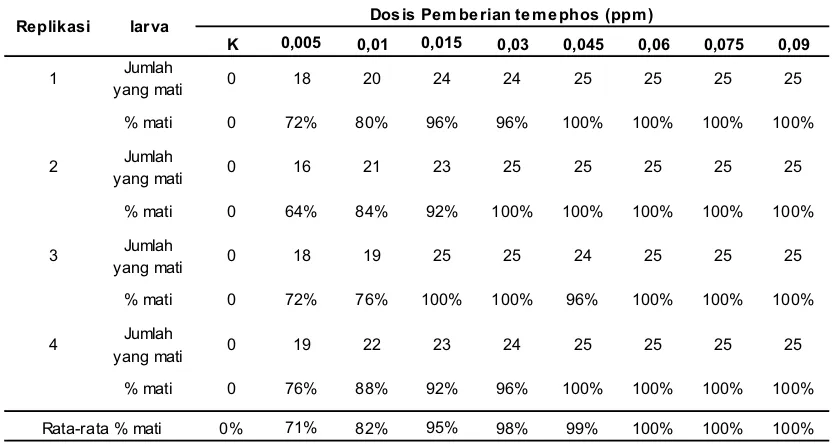 Tabel 1. Kematian larva Ae.aegypti dari Banjarmasin Barat setelah pemberian dosis temephos selama 24 jam.