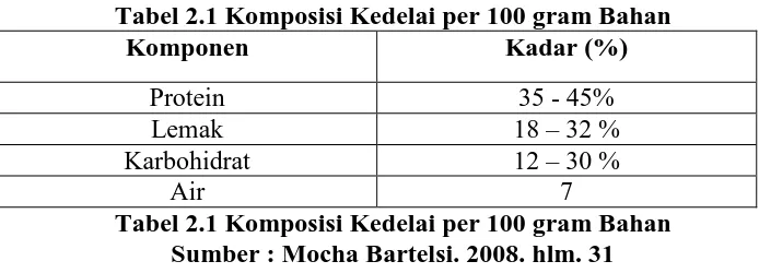Tabel 2.1 Komposisi Kedelai per 100 gram Bahan Komponen Kadar (%) 