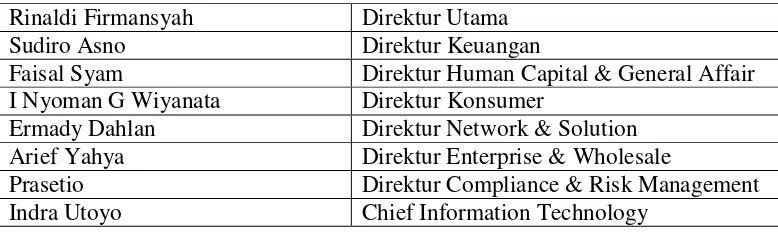 Tabel IV.10 Nama-nama Dewan Direksi PT Telekomunikasi Indonesia Tbk