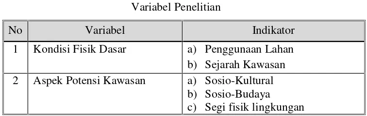 Tabel 3.1Variabel Penelitian
