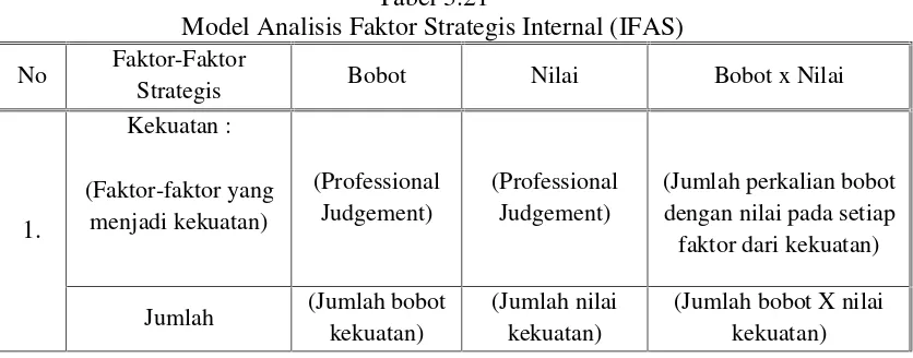 Tabel 3.21Model Analisis Faktor Strategis Internal (IFAS)