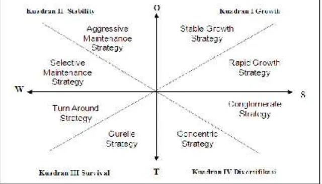 Gambar 3.1 Kuadran Strategi
