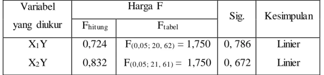 Tabel  2. Hasil  Uji  Linearitas  Variabel  yang  diukur  Harga  F  Sig.  Kesimpulan  F hitung  F tabel X 1 Y  X 2 Y  0,724 0,832  F (0,05; 20, 62)  = 1,750 F(0,05; 21, 61)  =  1,750  0, 786 0, 672  Linier Linier 