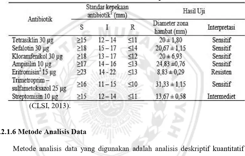 Tabel 3.4 Diameter Standart Kepekaan Antibiotik 