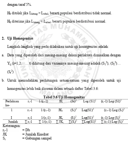Tabel 3.6 Uji Homogenitas 2