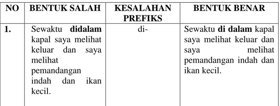 Tabel 1. Kesalahan penggunaan prefiks di-  NO  BENTUK SALAH  KESALAHAN 