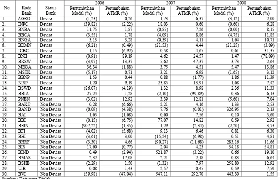 Tabel V.28 Hasil Perhitungan Trend ke Depan / Proyeksi KPMM BUSN Devisa dan Non Devisa Periode 2006 – 2008  