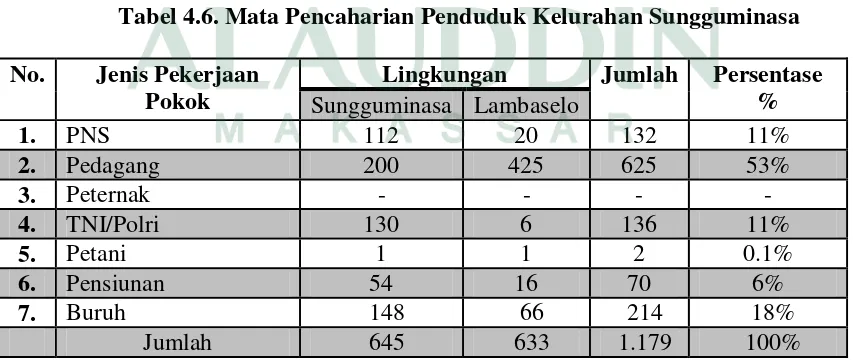 Tabel 4.5. Tingkat Pendidikan Penduduk Kelurahan Sungguminasa 