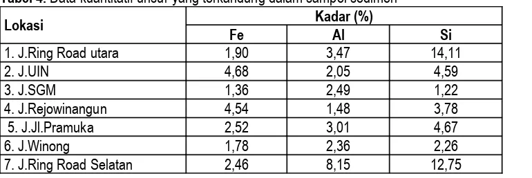 Tabel 4. Data kuantitatif unsur yang terkandung dalam sampel sedimen[14,15]Kadar (%)