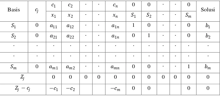 Tabel 2.1 Bentuk Tabel Simpleks 