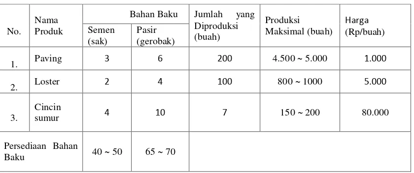 Tabel 4.1 Data Produksi UD. Ramli 