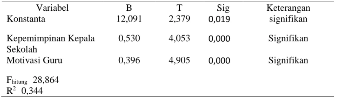 Tabel 4. Hasil Analisis Regresi Ganda 