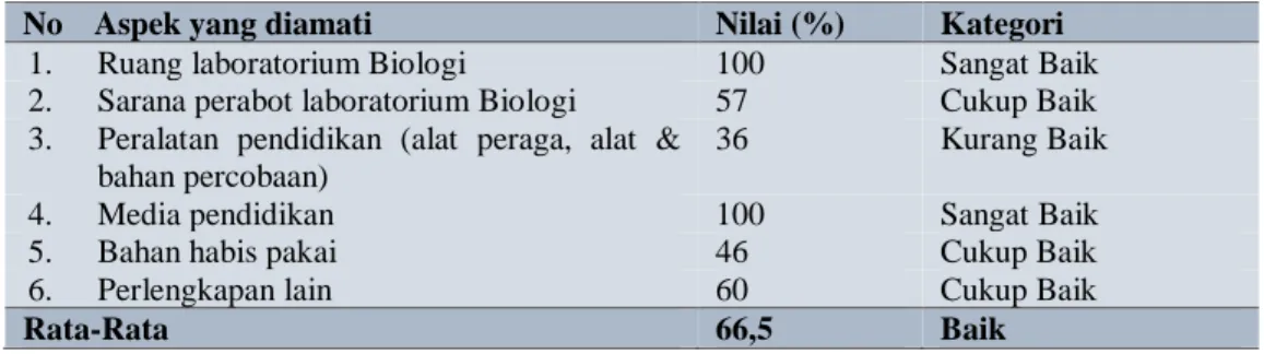 Tabel 3.1.  Hasil Observasi Kualitas Laboratorium sebagai Penunjang Praktikum   Biologi di SMA N 1 Polanharjo Klaten Tahun Pelajaran 2017/2018 