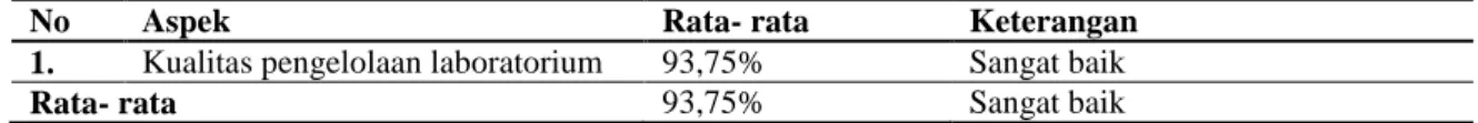 Tabel 2 Kualitas Pengelolaan Laboratorium Biologi di SMA N 2 Surakarta Tahun  Pelajaran 2017/ 2018