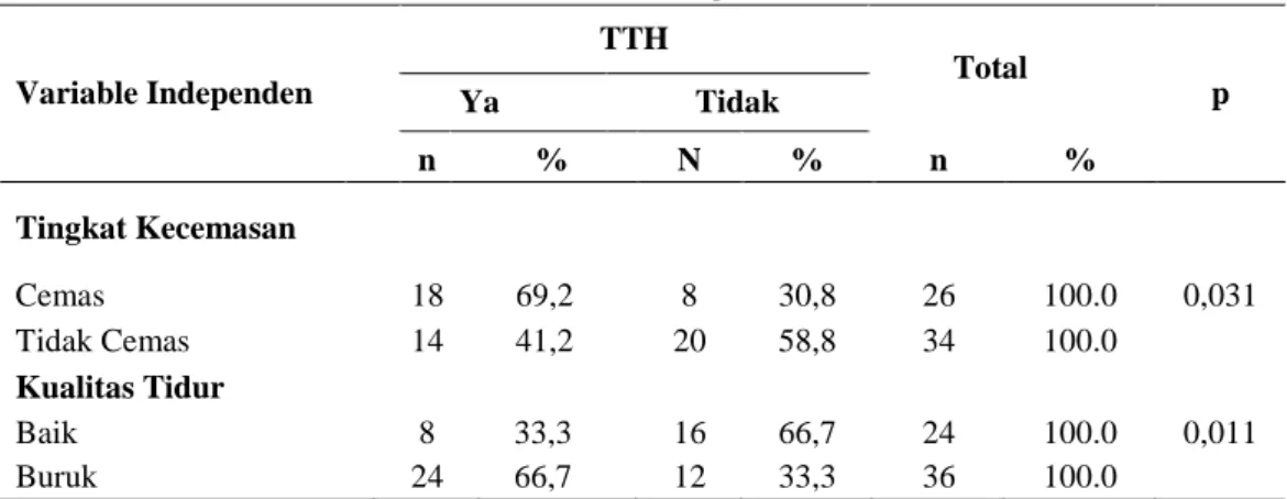 Tabel 5. Analisis Data Statistik Uji Chi-Square Hubungan Antara Tingkat Kecemasan dan  Kualitas Tidur dengan TTH 