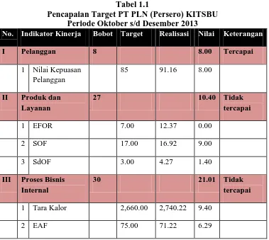 Tabel 1.1 Pencapaian Target PT PLN (Persero) KITSBU 