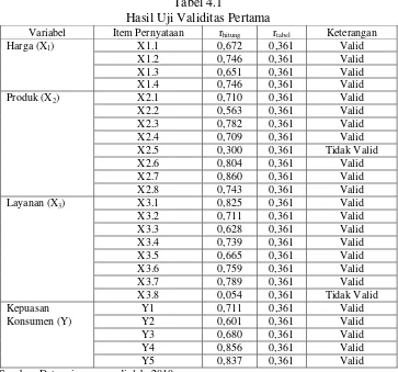 Tabel 4.1 Hasil Uji Validitas Pertama 