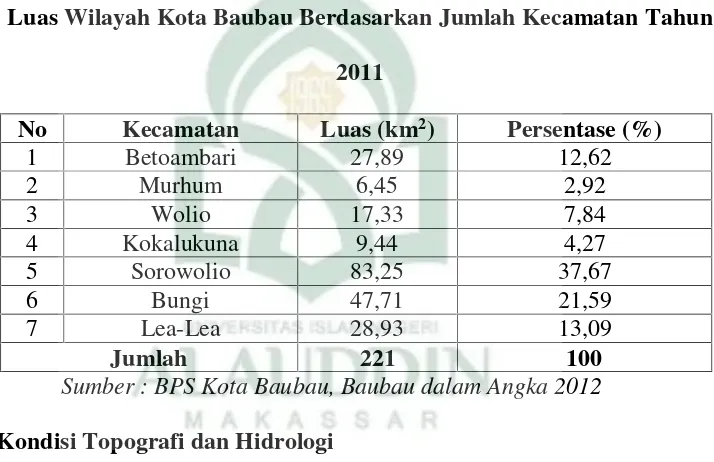 Tabel 4.1Luas Wilayah Kota Baubau Berdasarkan Jumlah Kecamatan Tahun