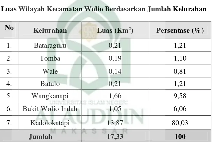 Tabel 4.6Luas Wilayah Kecamatan Wolio Berdasarkan Jumlah Kelurahan