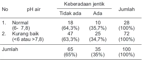 Tabel 3. Hubungan suhu air dengan keberadaan jentik Ae. aegypti di Kelurahan Loktabat Utara, Kota Banjarbaru Tahun 2012