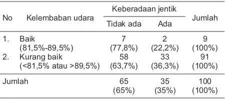 Tabel 5. Hubungan Kelembaban Udara dengan Keberadaan Jentik Nyamuk Ae. aegypti di Kelurahan Loktabat Utara, Kota Banjarbaru Tahun 2012
