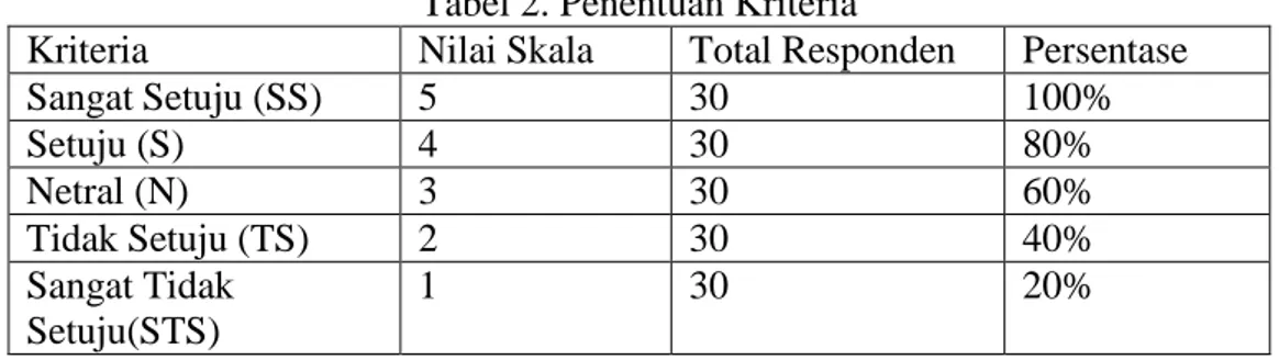 Tabel 2. Penentuan Kriteria 