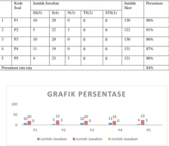 Tabel  3.  Penentuan  hasil  pengujian  persentase  untuk  membuat  grafik  dari  perhitungan responden