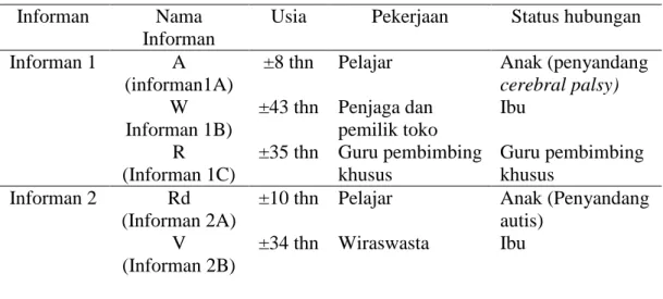 Tabel 1.Karakteristik informan penelitian  Informan  Nama 