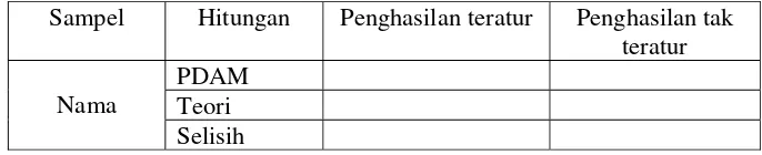 Tabel 3. Perbandingan penghitungan PPh Pasal 21 oleh PDAM dengan     yang dihitung secara teori untuk sampel Kepala Unit 