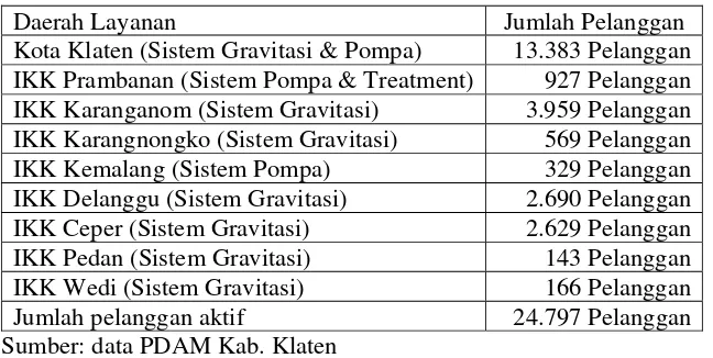 Tabel 4. Daerah Layanan PDAM Kabupaten Klaten 