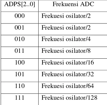 Tabel 2.7. Beberapa Setting Untuk Memilih Frekuensi ADC  