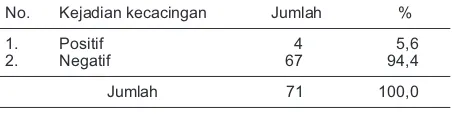 Tabel 1. Distribusi prevalensi kejadian kecacingan pada siswa SDN Cempaka 1 Kota Banjarbaru Tahun 2012