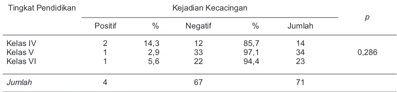 Tabel 5. Tabulasi silang antara umur dengan kejadian kecacingan pada siswa Sekolah Dasar Negeri Cempaka 1 Tahun 2012