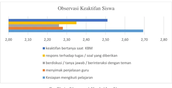 Grafik 1. Observasi Keaktifan Siswa 