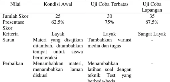 Tabel 1. Perbandingan Penilaian Ahli Materi 