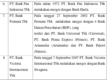 Tabel IV.2 Sampel Bank Non Kombinasi Bisnis 