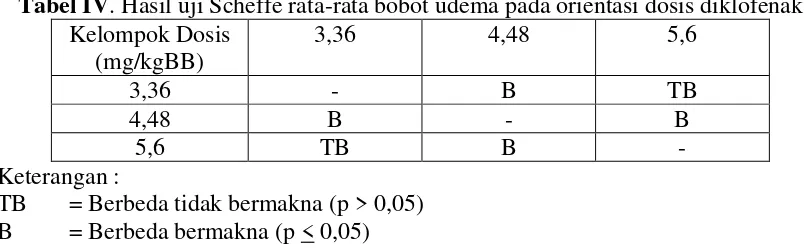 Tabel IV. Hasil uji Scheffe rata-rata bobot udema pada orientasi dosis diklofenak 