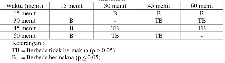 Tabel VI. Hasil uji Scheffe bobot udema pada orientasi rentang waktu pemberian diklofenak 