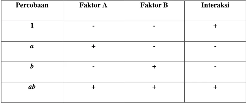 Tabel I. Rancangan Percobaan Desain Faktorial dengan Dua Faktordan Dua Level