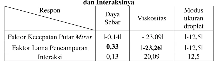Tabel IV. Efek Faktor Kecepatan Putar Mixer, Faktor Lama Pencampuran,
