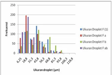 Gambar 10. Kurva Nilai Tengah Diameter Droplet vs Frekuensi Formula(1) – ab