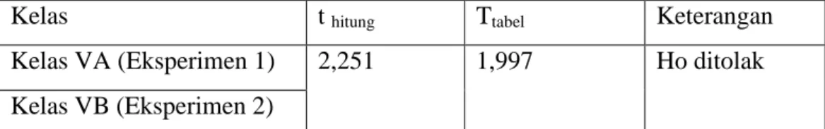 Tabel 4.8  Analisis dengan uji T 