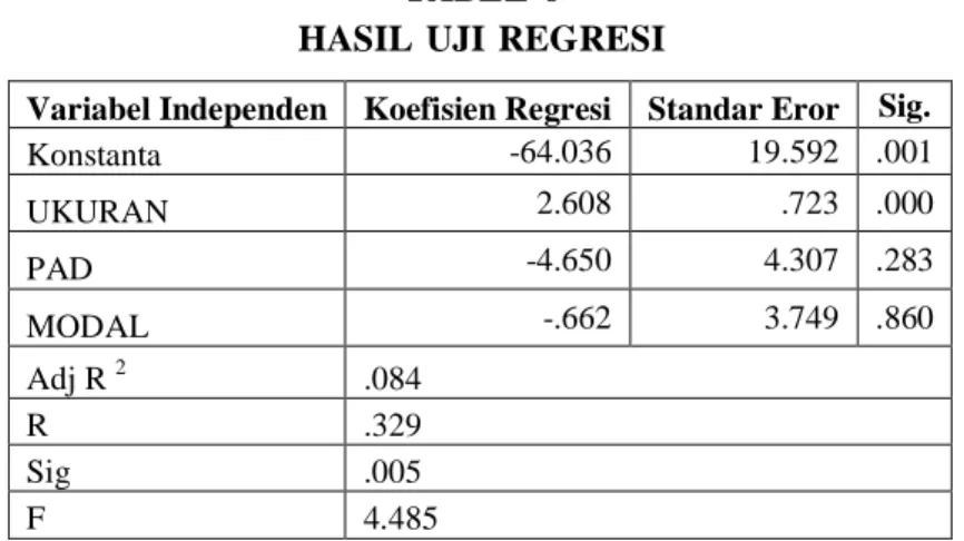 TABEL  6 HASIL UJI  REGRESI