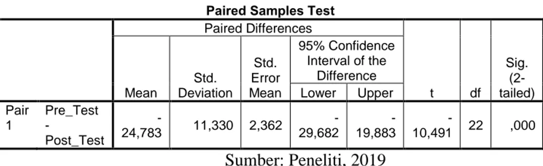 Tabel 4. Hasil Uji Paired Sample t Test 